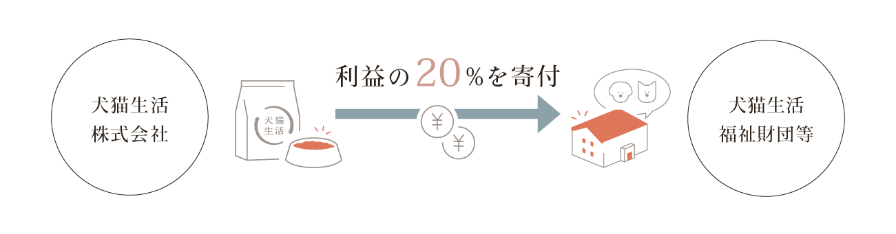 利益の20%を寄付